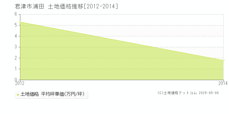 君津市浦田の土地価格推移グラフ 