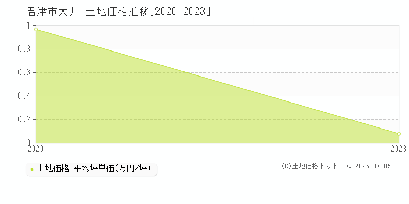 君津市大井の土地価格推移グラフ 