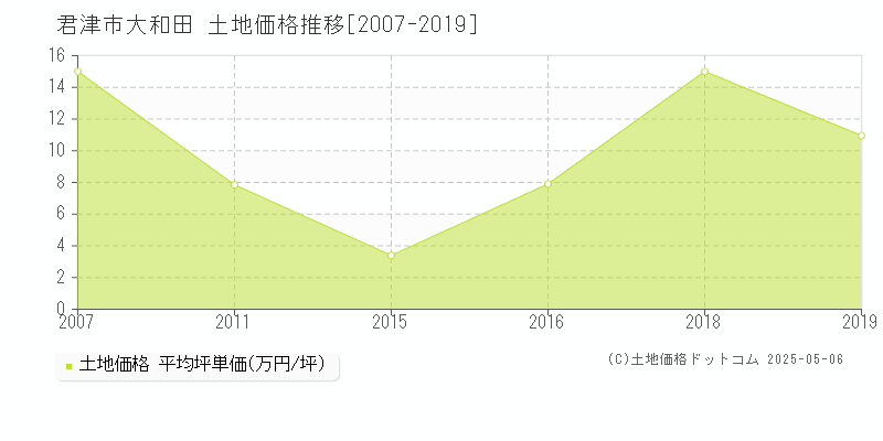 大和田(君津市)の土地価格推移グラフ(坪単価)[2007-2019年]
