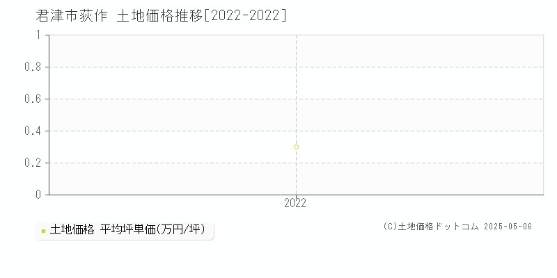 荻作(君津市)の土地価格推移グラフ(坪単価)[2022-2022年]