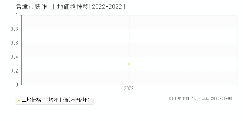 君津市荻作の土地価格推移グラフ 