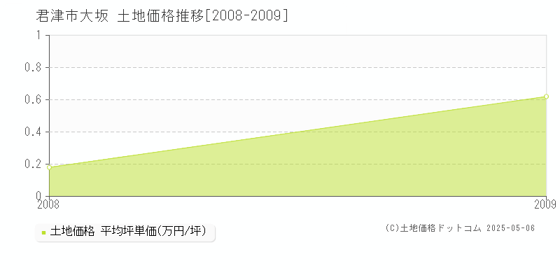 君津市大坂の土地価格推移グラフ 