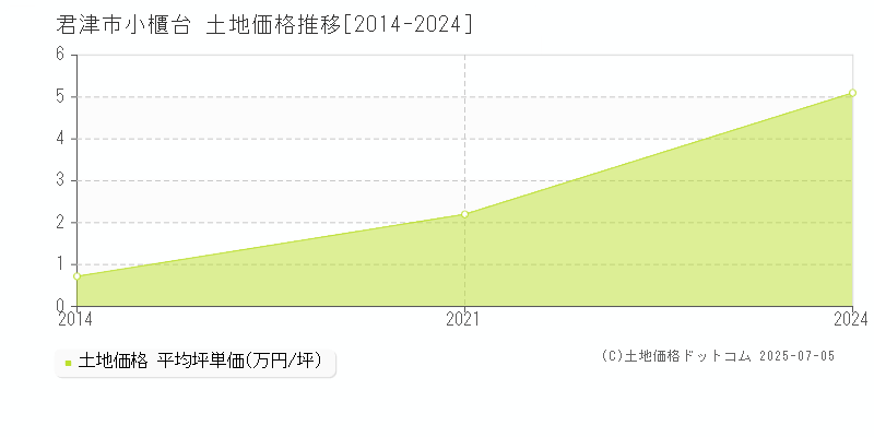 小櫃台(君津市)の土地価格推移グラフ(坪単価)[2014-2024年]