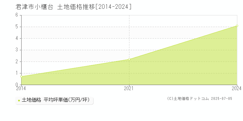 君津市小櫃台の土地価格推移グラフ 