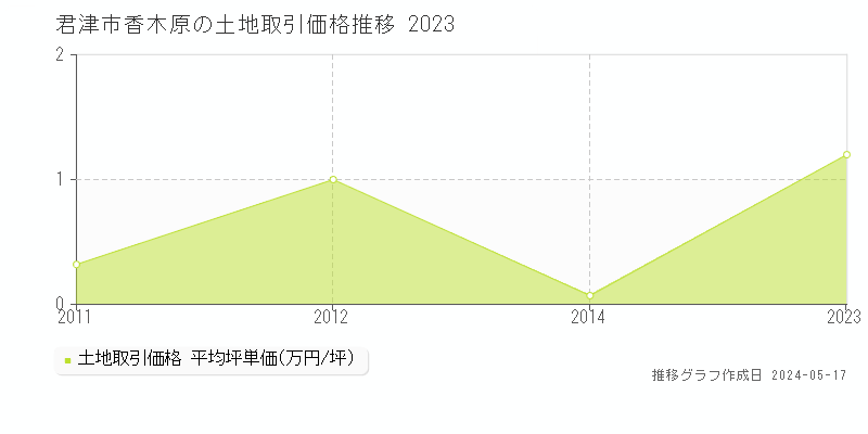 君津市香木原の土地価格推移グラフ 