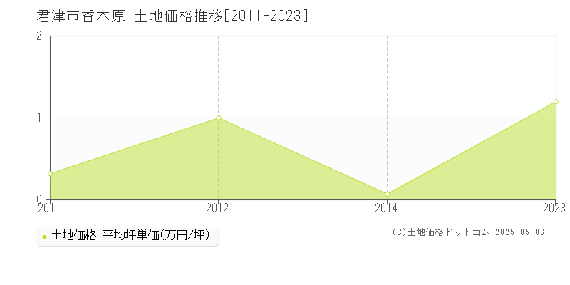 香木原(君津市)の土地価格推移グラフ(坪単価)[2011-2023年]