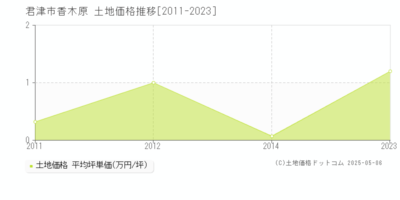 君津市香木原の土地価格推移グラフ 