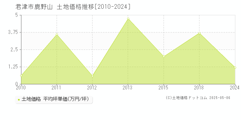 鹿野山(君津市)の土地価格推移グラフ(坪単価)[2010-2024年]