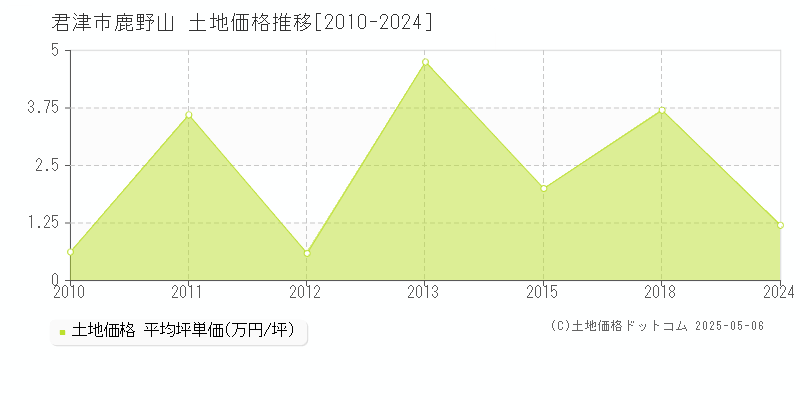 君津市鹿野山の土地価格推移グラフ 