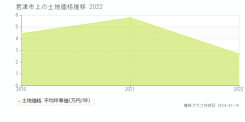 君津市上の土地価格推移グラフ 