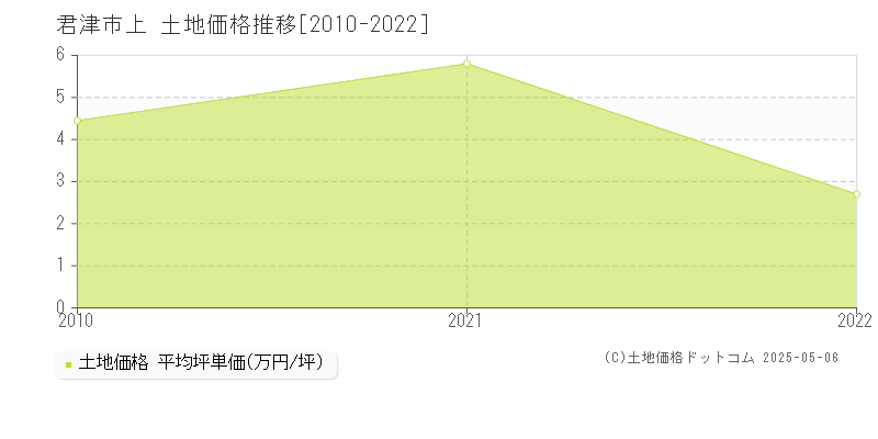 君津市上の土地価格推移グラフ 