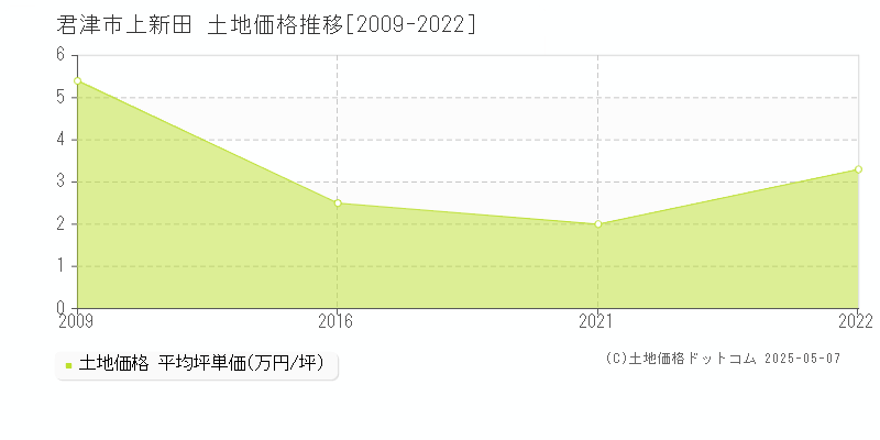 上新田(君津市)の土地価格推移グラフ(坪単価)[2009-2022年]