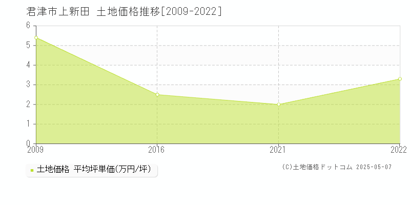 君津市上新田の土地価格推移グラフ 