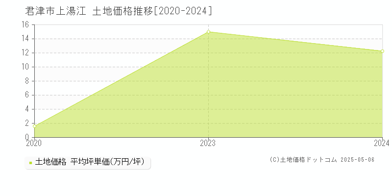 上湯江(君津市)の土地価格推移グラフ(坪単価)[2020-2024年]