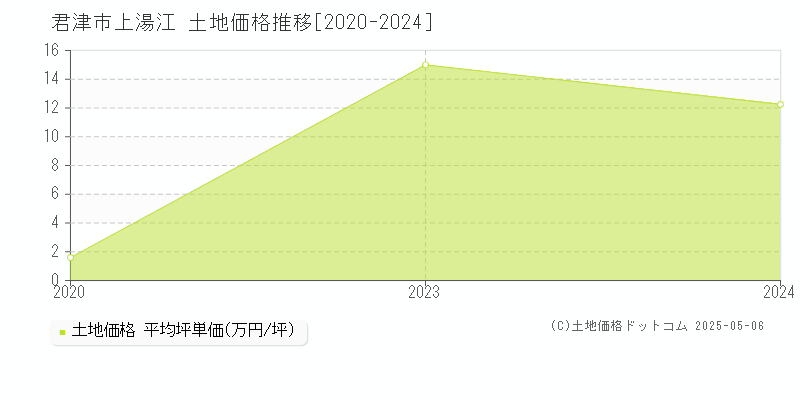 君津市上湯江の土地取引事例推移グラフ 