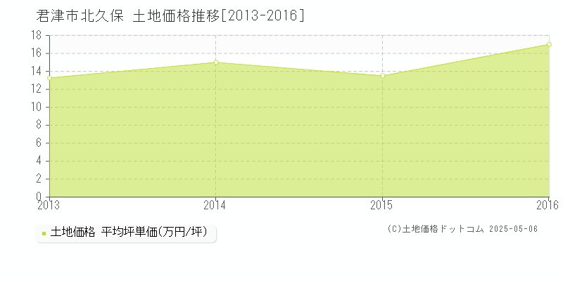 北久保(君津市)の土地価格推移グラフ(坪単価)[2013-2016年]