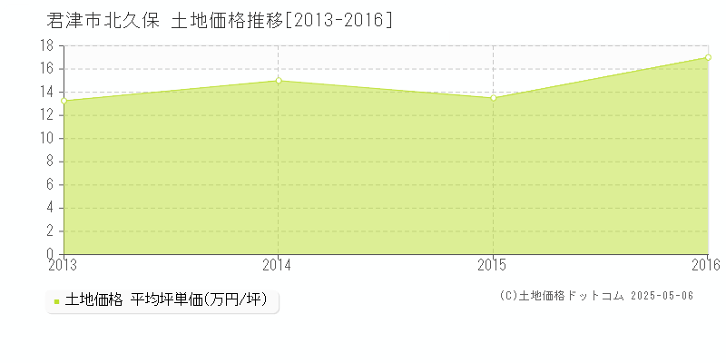 君津市北久保の土地価格推移グラフ 