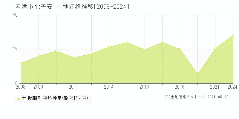 北子安(君津市)の土地価格推移グラフ(坪単価)[2008-2024年]
