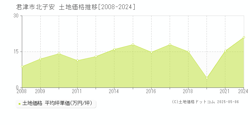 君津市北子安の土地価格推移グラフ 