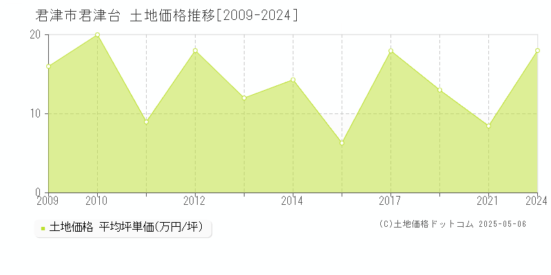 君津台(君津市)の土地価格推移グラフ(坪単価)[2009-2024年]