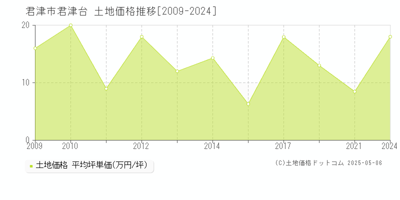 君津市君津台の土地取引事例推移グラフ 