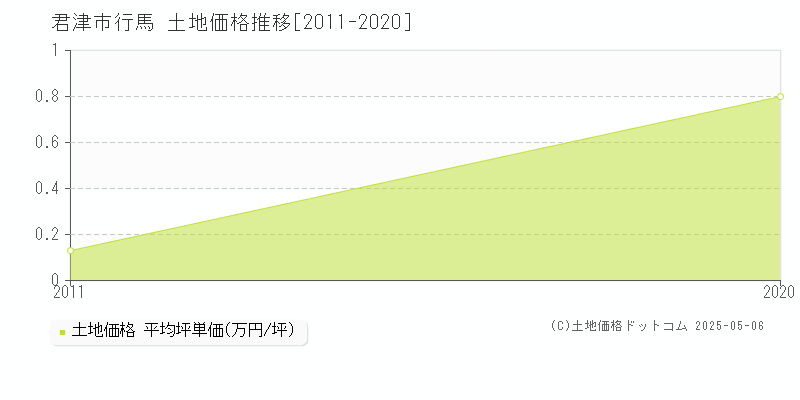 行馬(君津市)の土地価格推移グラフ(坪単価)[2011-2020年]