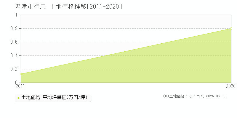 君津市行馬の土地価格推移グラフ 