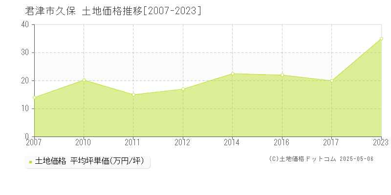 久保(君津市)の土地価格推移グラフ(坪単価)[2007-2023年]