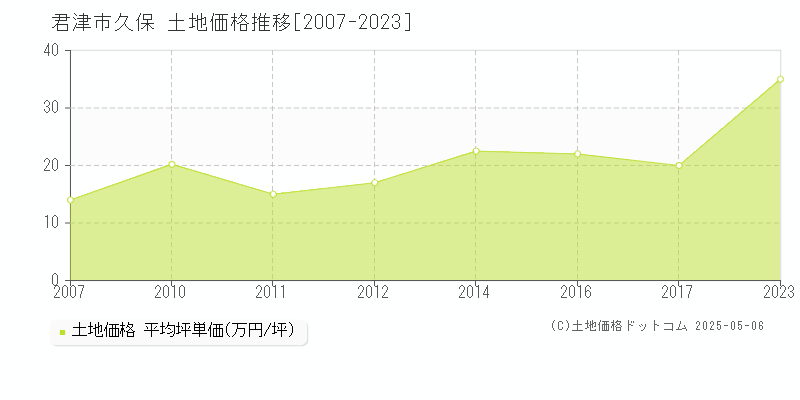 君津市久保の土地価格推移グラフ 