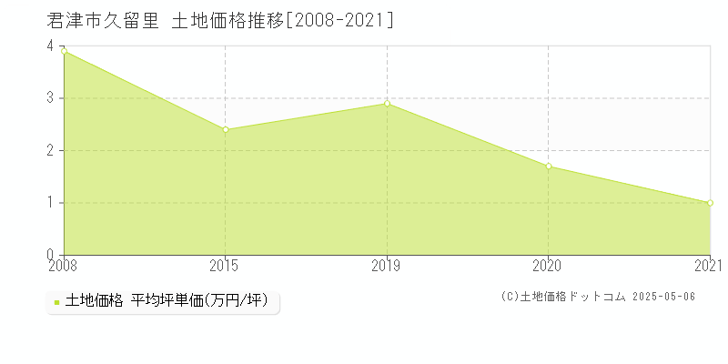久留里(君津市)の土地価格推移グラフ(坪単価)[2008-2021年]