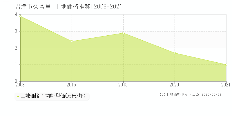 君津市久留里の土地価格推移グラフ 