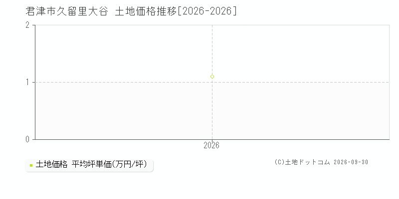 君津市久留里大谷の土地価格推移グラフ(坪単価)[2026-2026年]