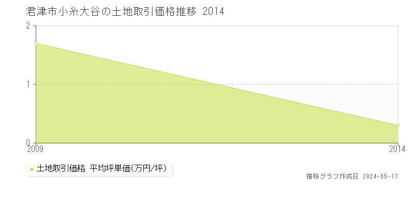 君津市小糸大谷の土地取引事例推移グラフ 