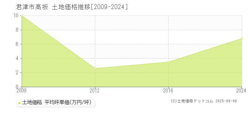 高坂(君津市)の土地価格推移グラフ(坪単価)[2009-2024年]