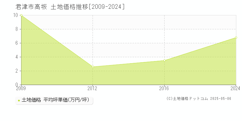 君津市高坂の土地価格推移グラフ 