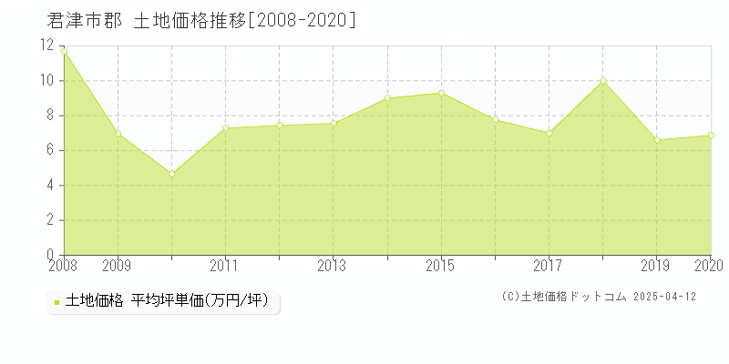 君津市郡の土地価格推移グラフ 