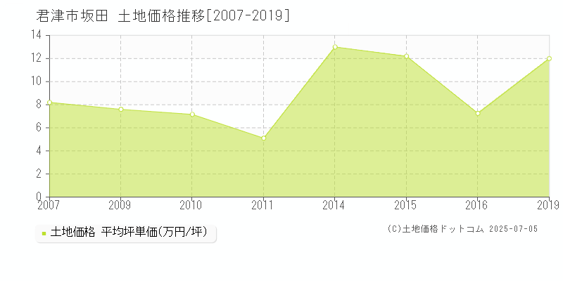 坂田(君津市)の土地価格推移グラフ(坪単価)[2007-2019年]