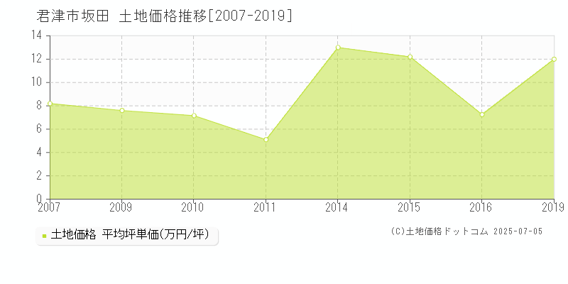 君津市坂田の土地価格推移グラフ 