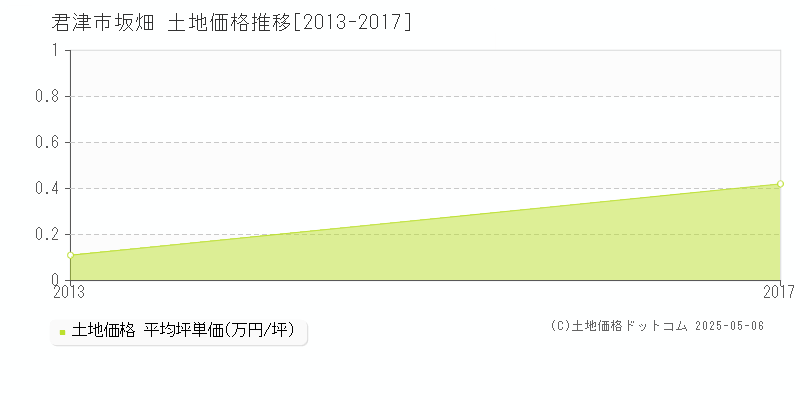 坂畑(君津市)の土地価格推移グラフ(坪単価)[2013-2017年]