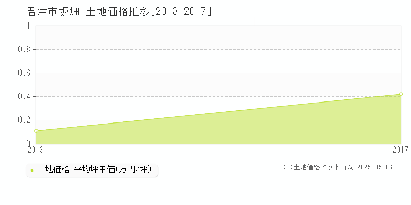 君津市坂畑の土地価格推移グラフ 