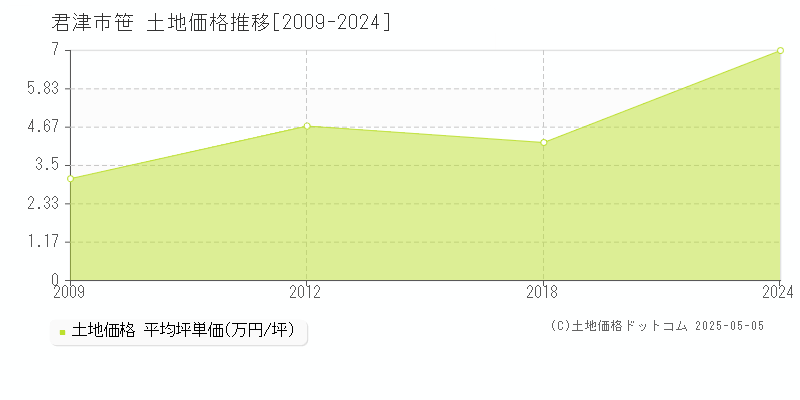 笹(君津市)の土地価格推移グラフ(坪単価)[2009-2024年]