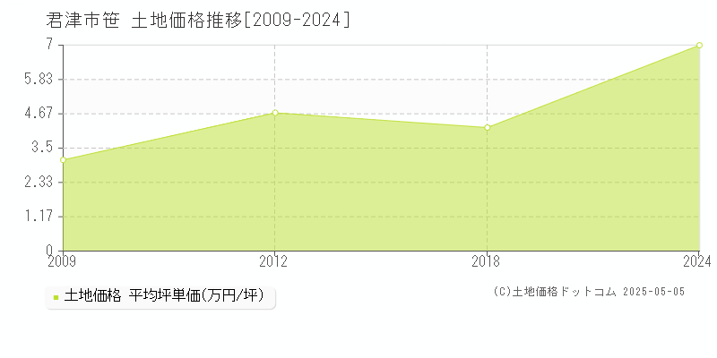 君津市笹の土地価格推移グラフ 