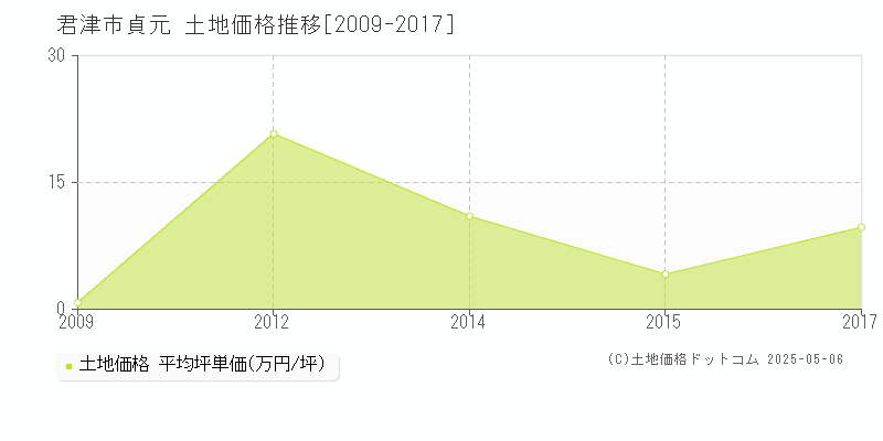 貞元(君津市)の土地価格推移グラフ(坪単価)[2009-2017年]