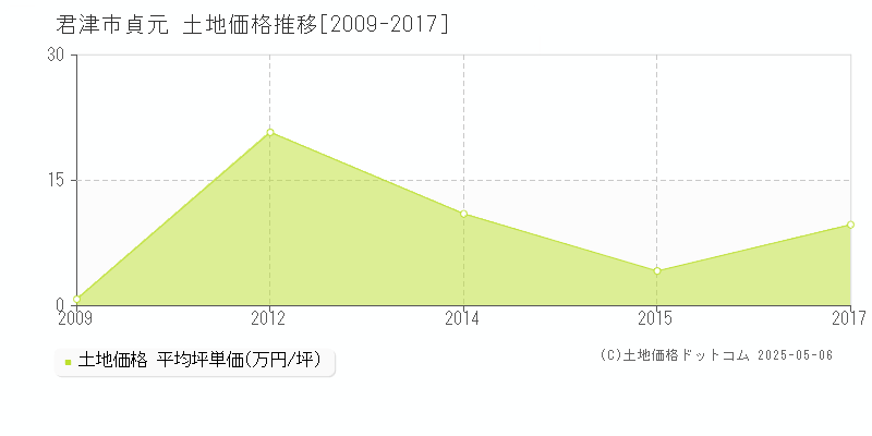 君津市貞元の土地価格推移グラフ 