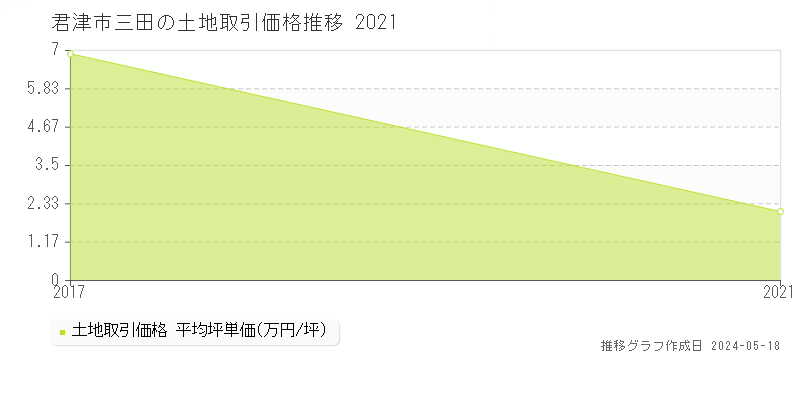 君津市三田の土地価格推移グラフ 