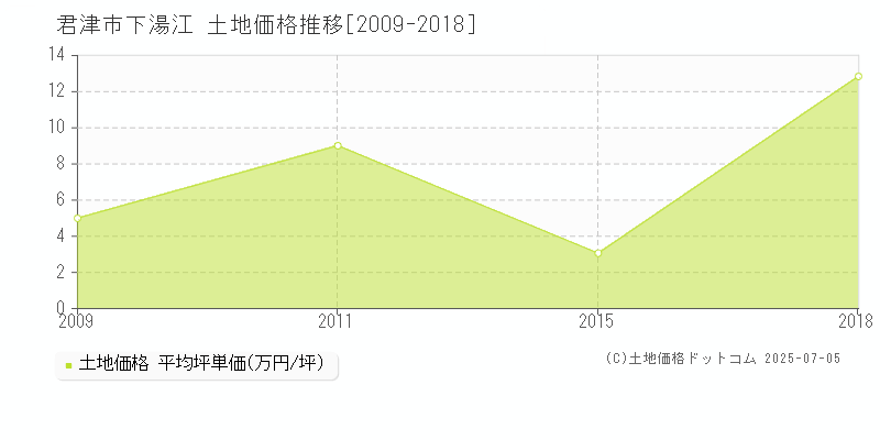 下湯江(君津市)の土地価格推移グラフ(坪単価)[2009-2018年]
