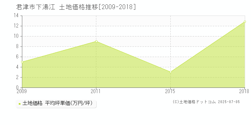 君津市下湯江の土地価格推移グラフ 