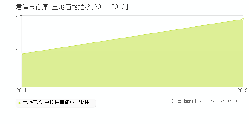 宿原(君津市)の土地価格推移グラフ(坪単価)[2011-2019年]