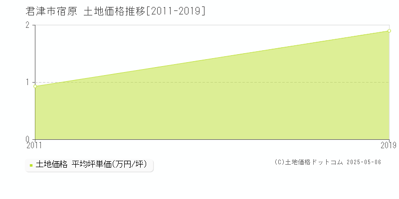 君津市宿原の土地価格推移グラフ 