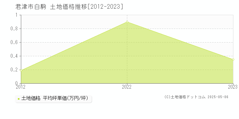 白駒(君津市)の土地価格推移グラフ(坪単価)[2012-2023年]